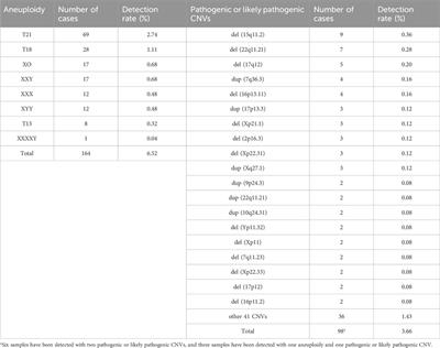 Retrospective study revealed integration of CNV-seq and karyotype analysis is an effective strategy for prenatal diagnosis of chromosomal abnormalities